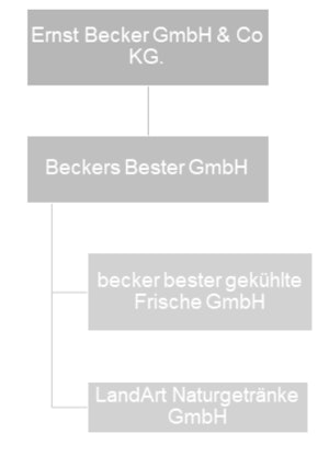 Unternehmensstruktur